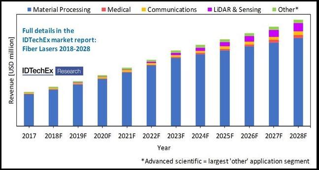2028年全球光纤激光器市场规模将达89亿美元