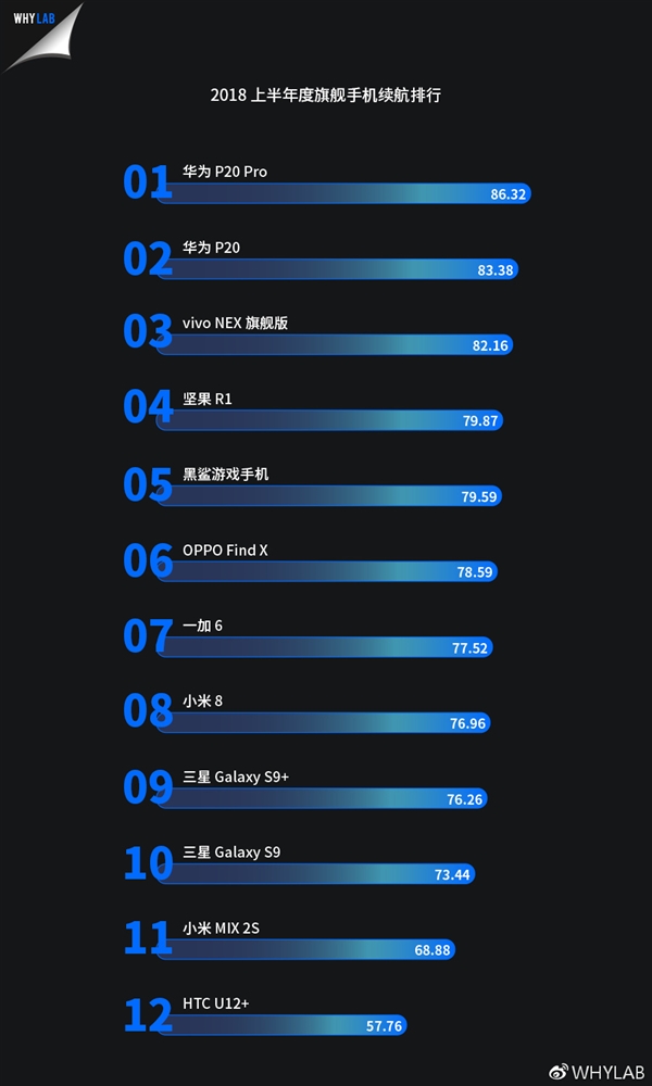 WHYLAB发布2018上半年度旗舰手机续航排行：P20 Pro排名第一