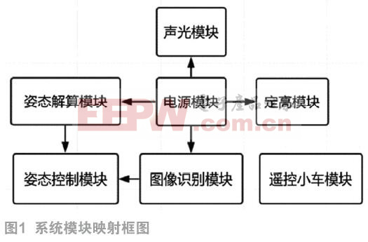 四旋翼自主飞行器探测跟踪系统