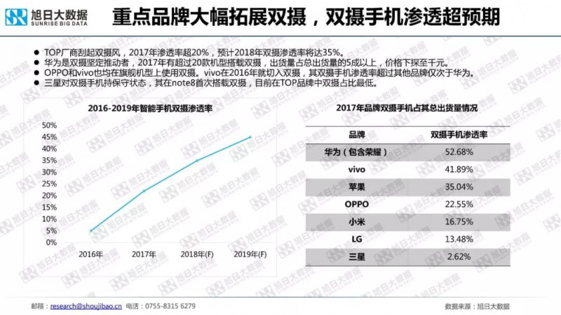 一文读懂2018年手机摄像头模组市场