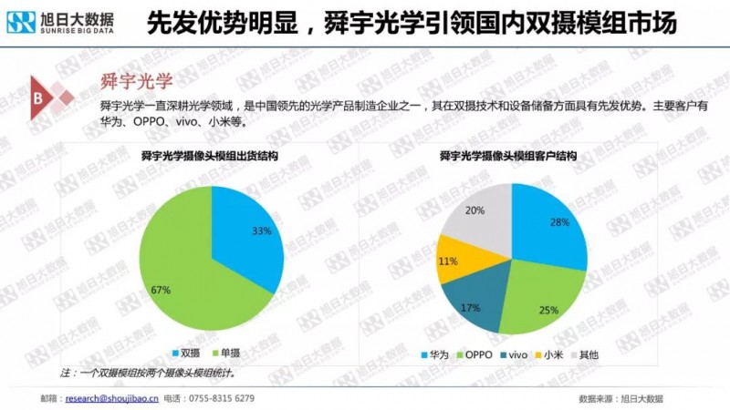 一文读懂2018年手机摄像头模组市场