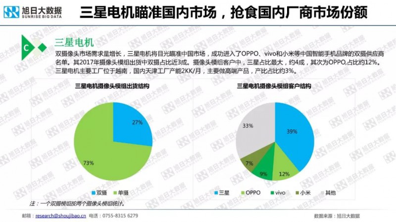 一文读懂2018年手机摄像头模组市场