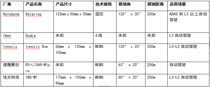 技术日渐成熟，激光雷达厂商押注车规级量产产品