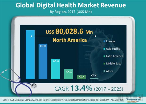 36000亿数字医疗市场，GPS、强生、联影等器械巨头强势布局