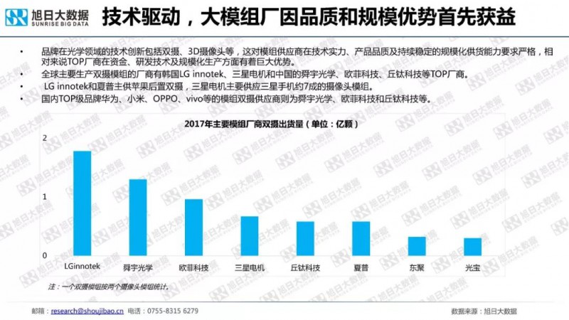 一文读懂2018年手机摄像头模组市场