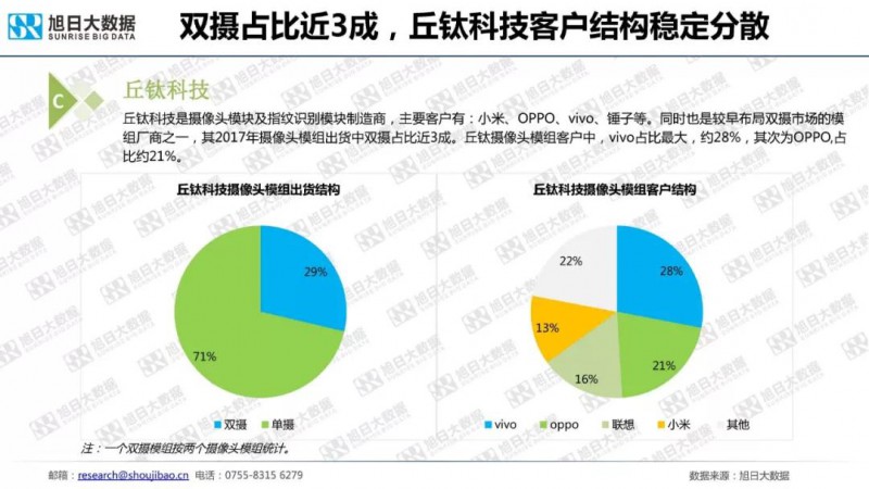 一文读懂2018年手机摄像头模组市场