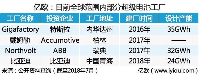 动力电池市场迎来大洗牌，下一个超级电池工厂会由谁来建造？