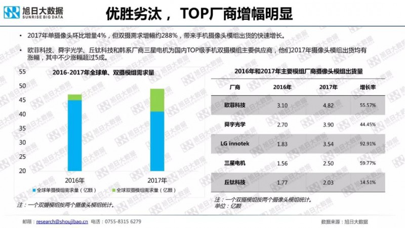 一文读懂2018年手机摄像头模组市场