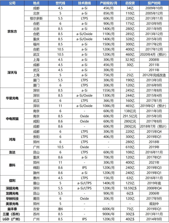 中国大陆TFT-LCD产线京东方营收938亿夺冠！