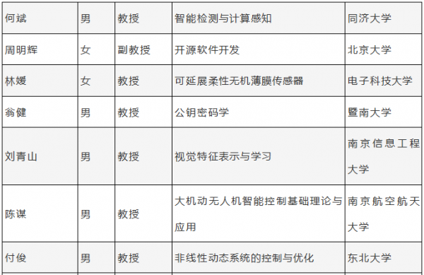 2018年度国家杰出青年科学基金名单公布，有25个AI项目