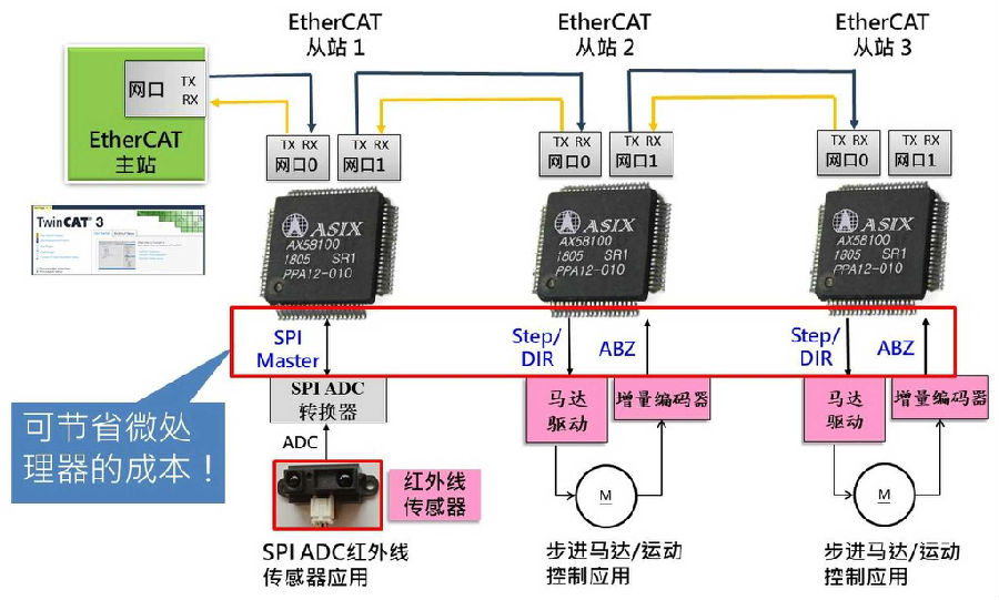 亚信电子将于2018 TAIROS展出全新AX58100 EtherCAT从站控制器