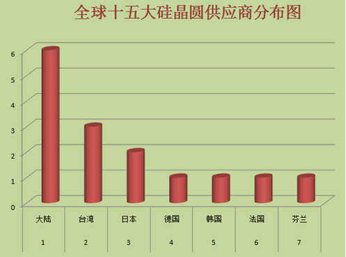 晶圆制造到底有多难？全球15家硅晶圆厂垄断95%以上市场