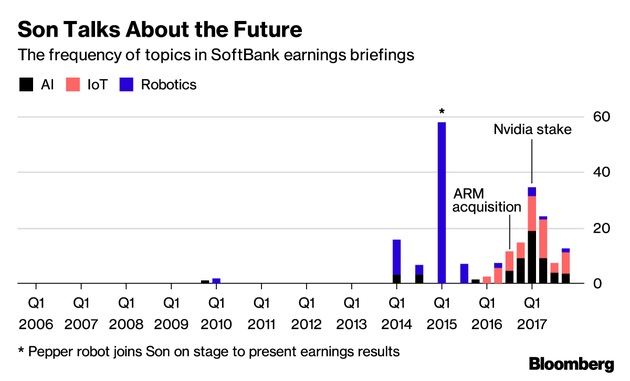 孙正义提及人工智能、物联网和机器人等领域的次数