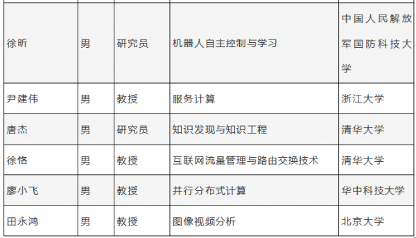 2018年度国家杰出青年科学基金名单公布，有25个AI项目