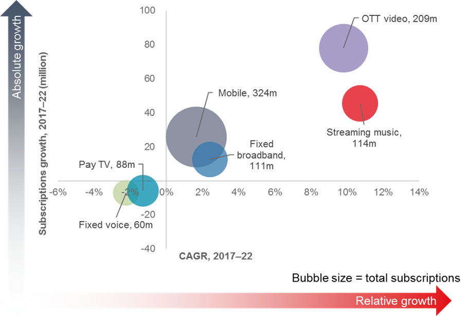 2017-2022年运营商5G RAN投资将超300亿美元