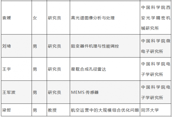 2018年度国家杰出青年科学基金名单公布，有25个AI项目