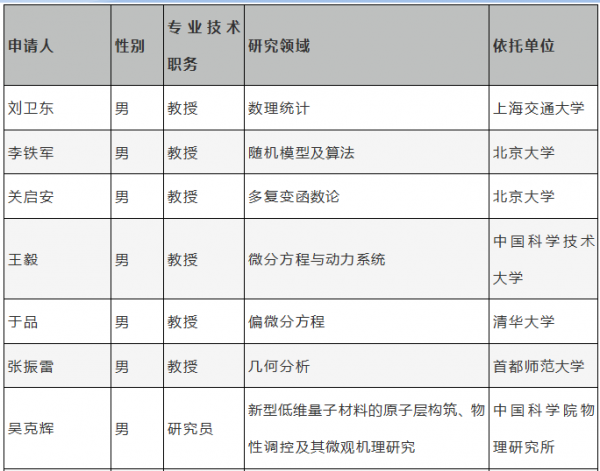 2018年度国家杰出青年科学基金名单公布，有25个AI项目