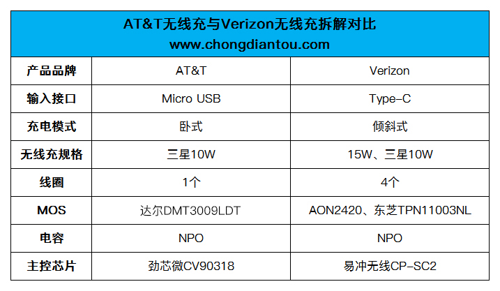 巨头对决：AT&T与Verizon无线充电器拆解对比