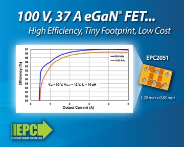 宜普电源转换公司（EPC）推出100 V、尺寸比等效硅器件小30倍及工作在500 kHz频率时可实现97%效率的氮化镓（eGaN®）功率晶体管