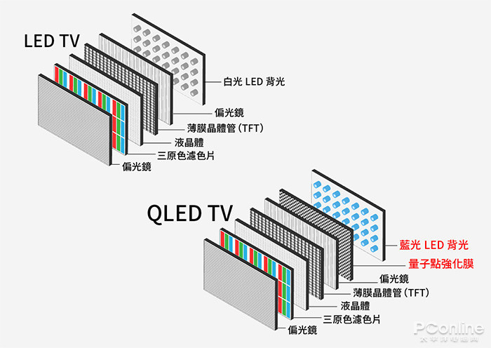 比OLED更强的QLED技术到底有多厉害？