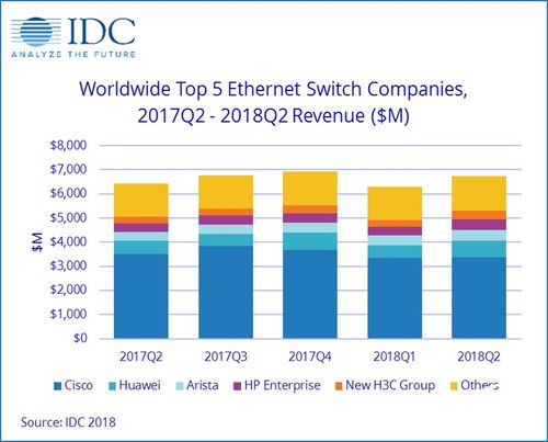 IDC发布：2Q18全球以太网交换机市场增长强劲