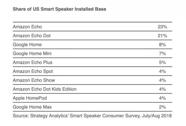 智能音箱：被亚马逊垄断，其他玩家还能分得一杯羹吗？