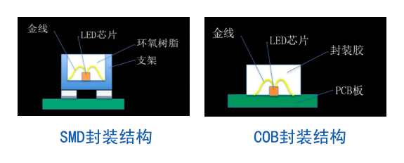 技术创新OR市场炒作 一张图搞懂小间距新名词