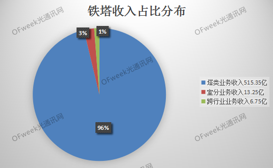 低调的中国铁塔 成立四年市值超2000亿