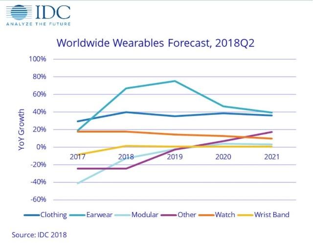 可穿戴设备市场出货量趋缓 耳机类产品预期增长显著