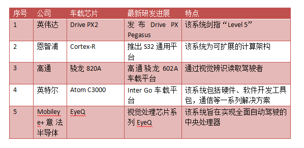 汽车AI芯片成为无人驾驶上路跑起来的关键所在