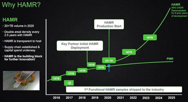 希捷机械硬盘容量路线图：HDD硬盘容量可达100TB级