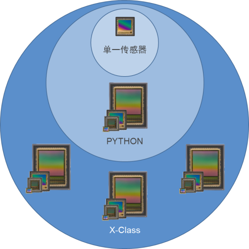 X-Class CMOS图像传感器平台满足机器视觉市场需求， 增强工业摄像机设计灵活性