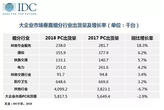 为何PC市场下滑，商用PC市场却“成铭在望”