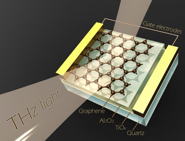 中英科学家新发现：利用石墨烯电导率变化实现太赫兹调制