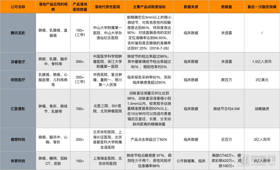 “医疗影像+AI”2018落地之年，9大变化为证