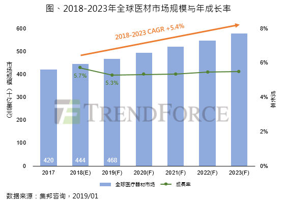 集邦咨询：2018年全球医材市场稳健成长，预计规模达4,442亿美元