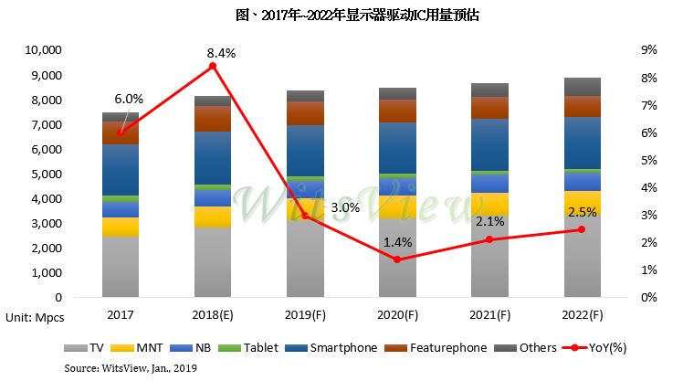 集邦咨询：2018年显示器驱动IC用量成长8.4%，2019年收敛至3%