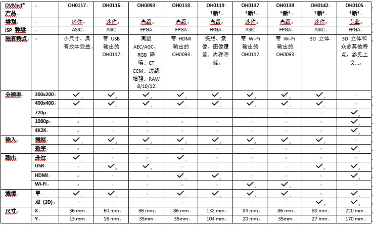 OmniVision的内窥镜和导管图像信号处理器系列又增添了 3D 和性能更高的选项