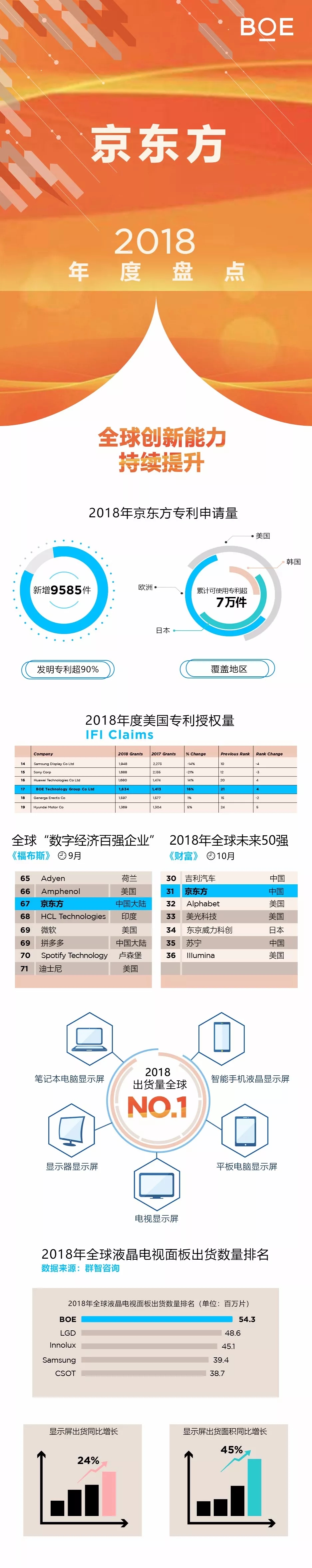 京东方2018年度盘点：显示屏出货量第一 专利排名提升