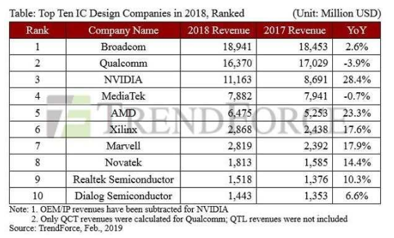 Broadcom成为无晶圆厂芯片供应商TOP 1