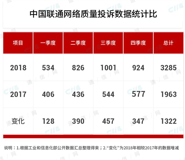 错过4G还要错过5G？中国联通需要奋起直追