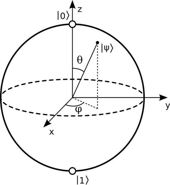 图13：布洛赫球：一个量子比特不同的量子态，一一对应于一个球面上的点。我们可以用一个电子的两个自旋态，来实现一个量子比特：自旋向上对应于0态，自旋向下对应于1态。那么自旋向上和自旋向下的叠加态，也就是球面上的其他点，对应于自旋指向那个方向的量子态。比如 |↑〉- |↓〉是一个指向水平x方向的自旋态 |→〉，而 |↑〉- |↓〉是一个指向水平反x方向的自旋态 |←〉。自旋向上的态  |↑〉也可以看成是 |→〉和 |←〉两个态的叠加： |↑〉=  |→〉+ |←〉。