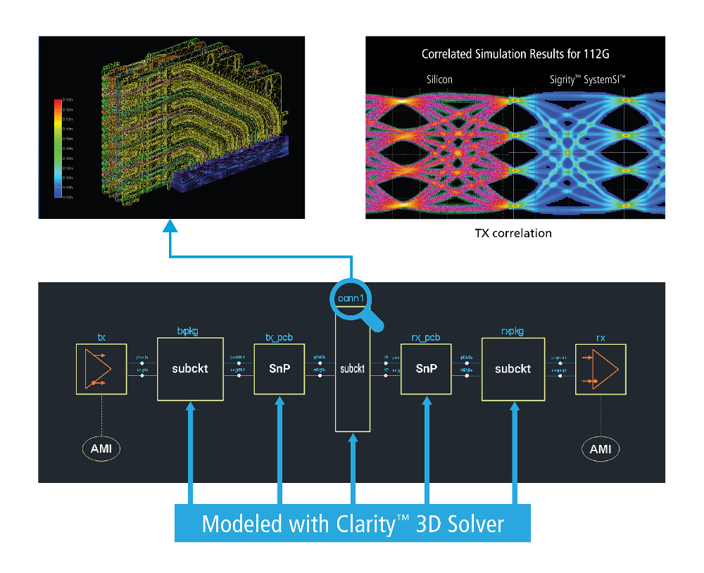 Cadence推出Clarity 3D场求解器，为系统级分析和设计提供前所未有的性能及容量