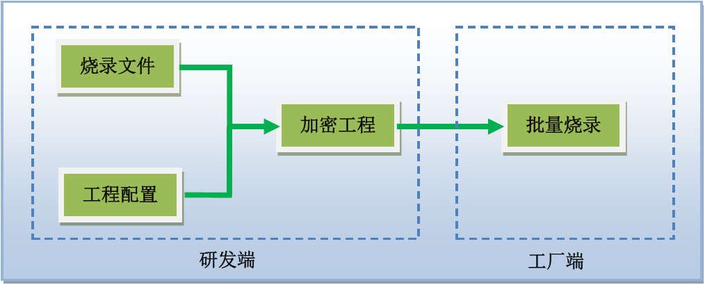 如何在烧录生产过程中全方位保护芯片程序