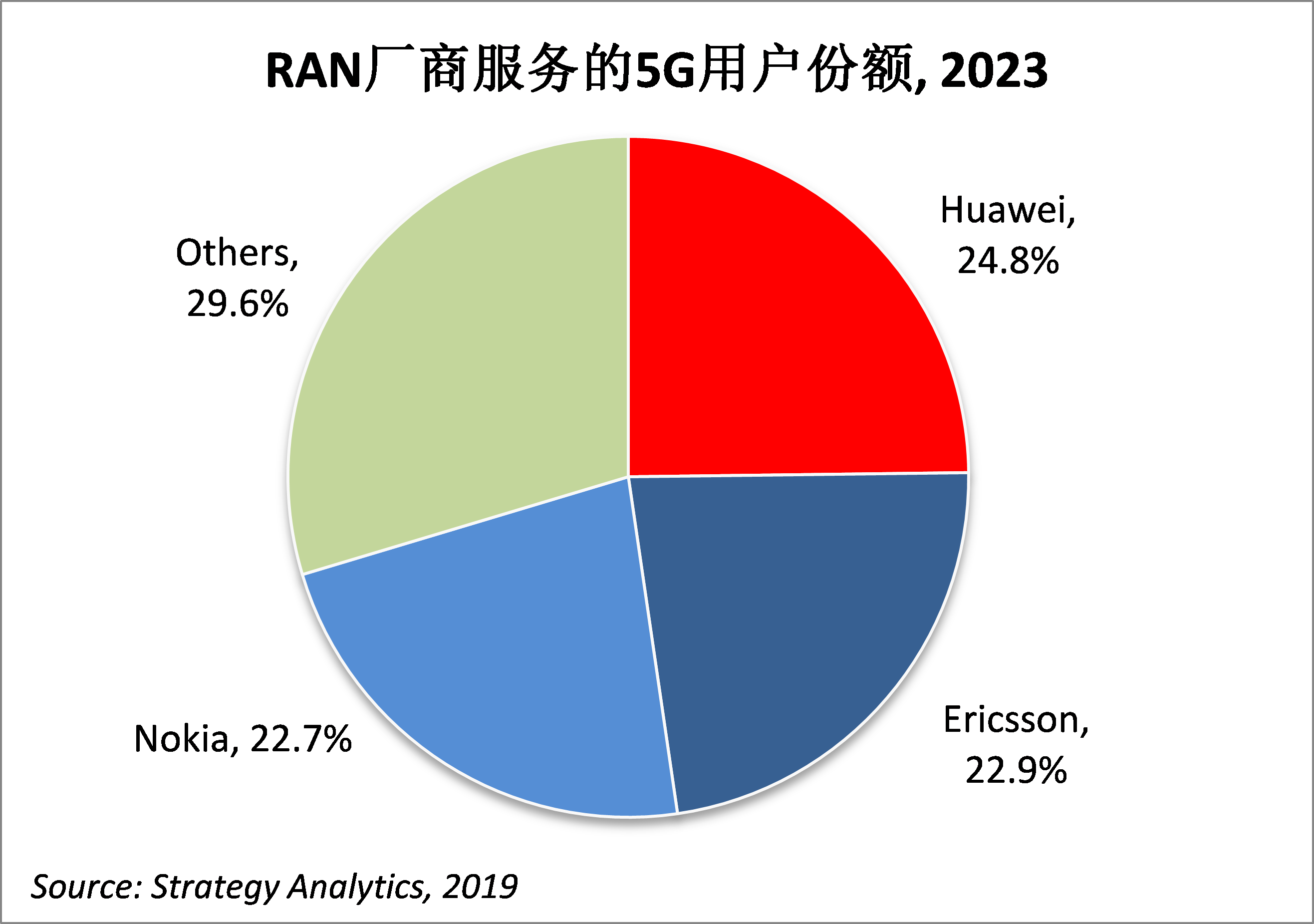华为在2023年5G无线接入网全球市场预测中领先两个百分点
