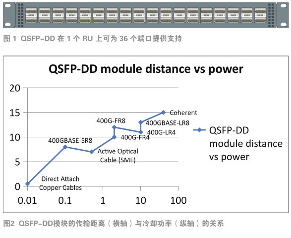热工测试确认高密度QSFP-DD模块设计的灵活性与高性能