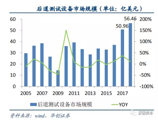 沃衍资本金鼎：中国半导体的机遇-IC封测将成突破口