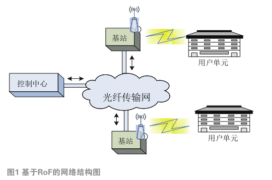 基于FPGA的副载波信号在光载无线通信系统中传输的实现