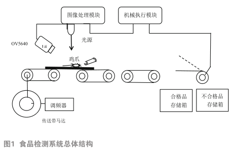 基于ZYNQ的流水线食品外观检测系统设计