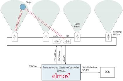 elmos推出基于E909.21/22芯片的新一代手势识别传感器方案